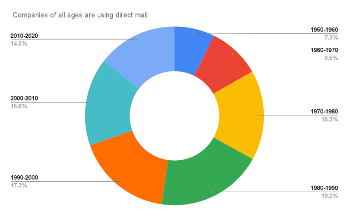 MarTech Trends in 2021 and Beyond - Growing Importance of Direct Mail