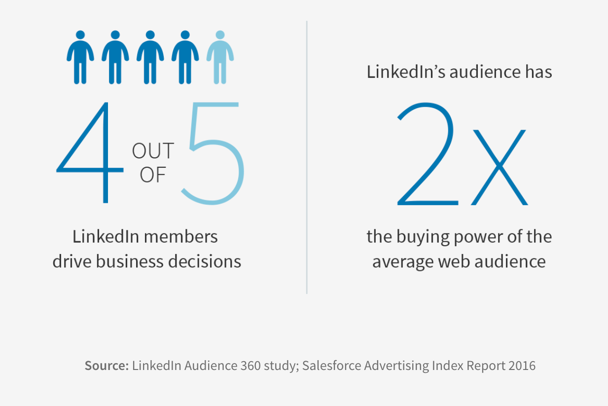 Definitive Proof That LinkedIn Ads are Worth the Effort