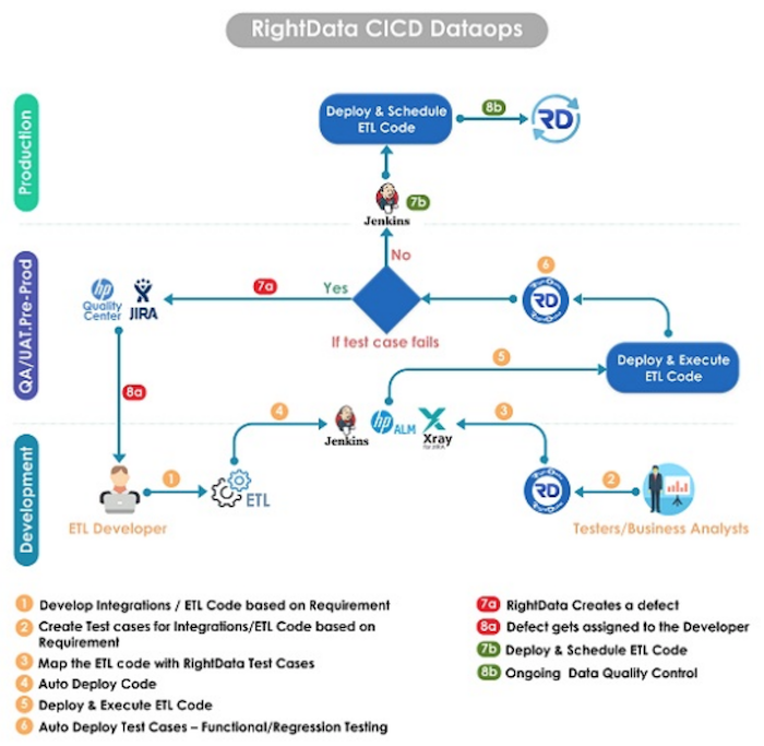 DataOps Tools - RightData