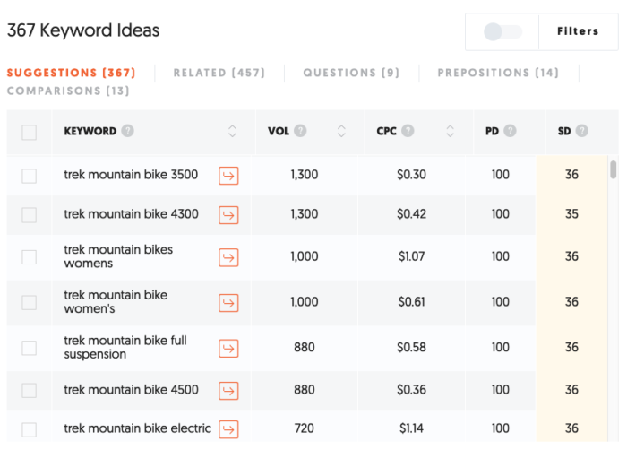 Use tools like Ubersuggest to find long-tail keywords that help boost your organic CTR.