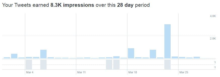 Tweet impressions social media audit 