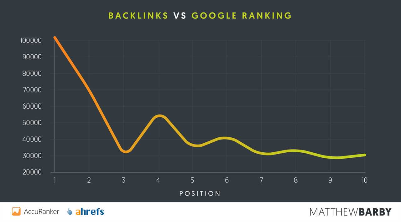 backlinks vs. google ranking - private blog networks