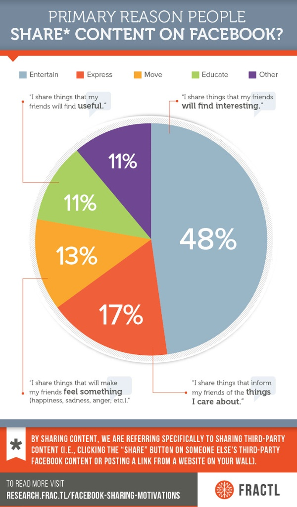 why people share content on facebook - private blog networks