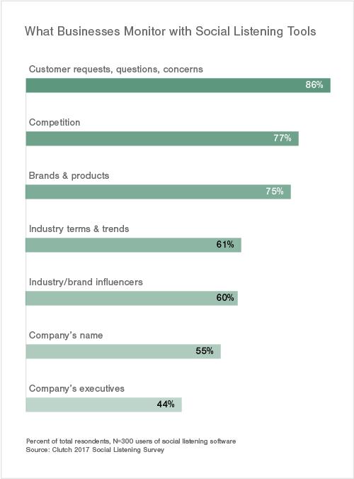 social listening graphic