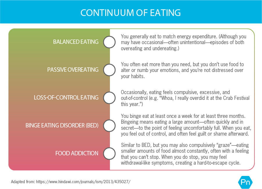 A table showing the continuum of eating. From green to red, it includes the spectrum of balanced eating to food addiction. Balanced eating means you generally eat to match energy expenditure. (Although you may have occasional—often unintentional—episodes of both overeating and undereating.) Passive overeating means yu often eat more than you need, but you don’t use food to alter or numb your emotions, and you’re not distressed over your habits. Loss-of-control eating means that occasionally, eating feels compulsive, excessive, and out-of-control (e.g. “Whoa, I really overdid it at the Crab Festival this year.”) Binge eating disorder (BED) is when you binge eat at least once a week for at least three months. Bingeing means eating a large amount—often quickly and in secret—to the point of feeling uncomfortably full. When you eat, you feel out of control, and often feel guilt or shame afterward. Food addiction is similar to BED, but you may also compulsively “graze”—eating smaller amounts of food almost constantly, often with a feeling that you can’t stop. When you do stop, you may feel withdrawal-like symptoms, creating a hard-to-escape cycle.