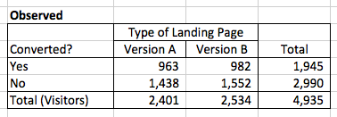 How to Calculate Statistical Significance - Assess Chi-Squared Results