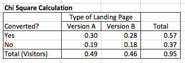 How to Calculate Statistical Significance - Chi-Square Calculation