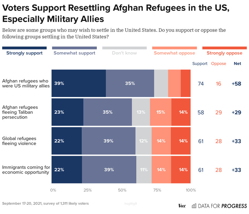 Chart: “Voters support resettling Afghan refugees in the US, especially military allies”