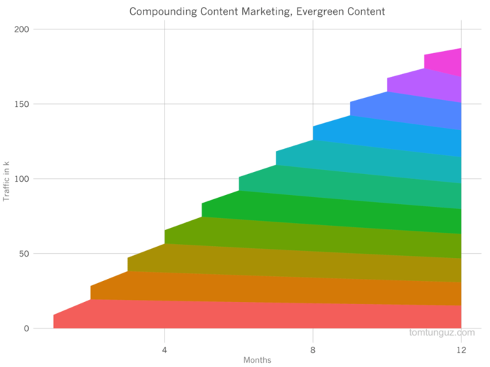 When it comes to content marketers qualities, persistence is key because content marketing is a long game.