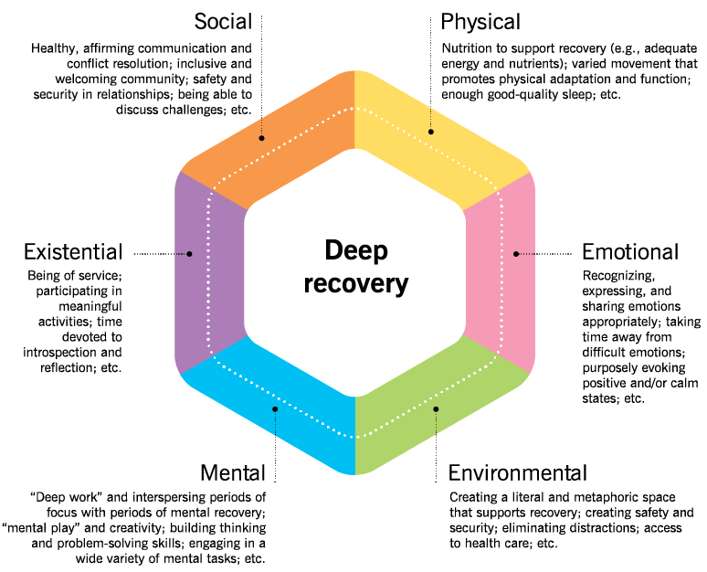 A multicolored wheel showing the different ways to implement deep recovery. Physical: Nutrition to support recovery (e.g. adequate energy and nutrients); varied movement that promotes physical adaptation and function; enough good quality sleep, etc. Emotional: Recognizing, expressing, and sharing emotions appropriately; taking time away from difficult emotions; purposely evoking positive and/or calm states, etc. . Environmental: Creating a literal and metophoric space that supports recovery; creating safety and security; eliminating distractions; access to healthcare; etc.. Mental: “Deep work” and interspersing periods of focus with periods of mental recovery; “mental play” and creativity; building thinking and problem-solving skills; engaging in a wide variety of mental tasks, etc. Existential: Being of service; participating in meaningful activities, time devoted to introspection and reflection, etc. Social: Healthy, affirming communication and conflict resolution; inclusive and welcoming community; safety and security in relationships; being able to discuss challenges; etc.