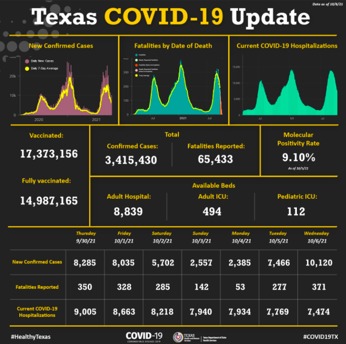 Is it safe to travel to Texas during October's Covid? - 2021