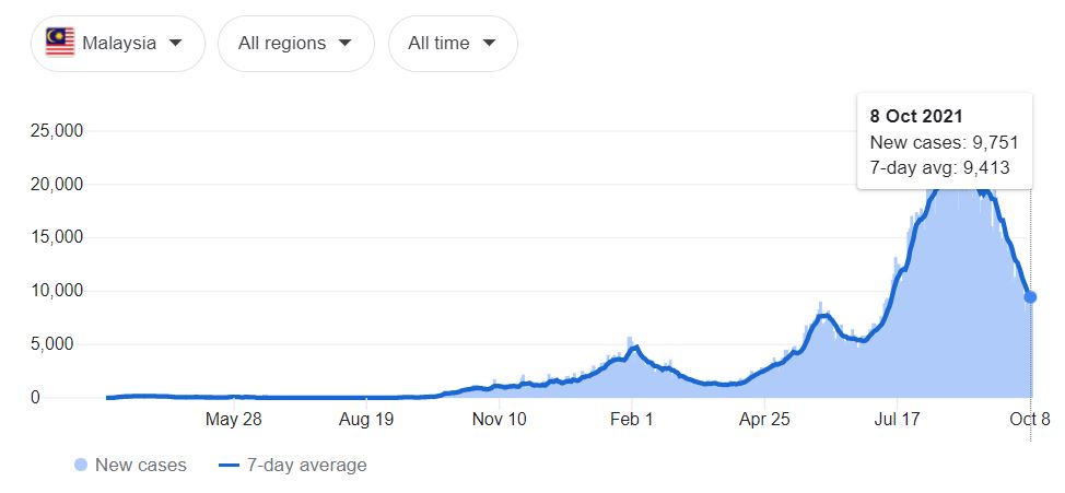 COVID-19 cases in Malaysia