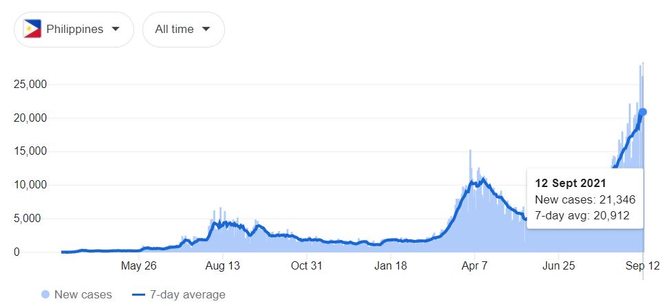 COVID-19 cases in the Philippines