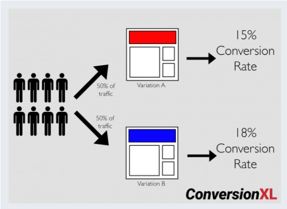 conversion XL get useful data from losing and inconclusive A/B Tests 