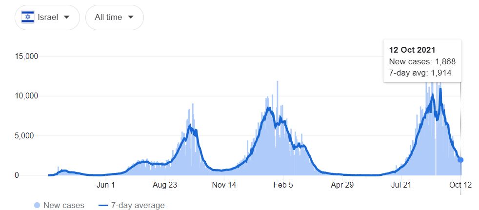 COVID-19 cases in Israel