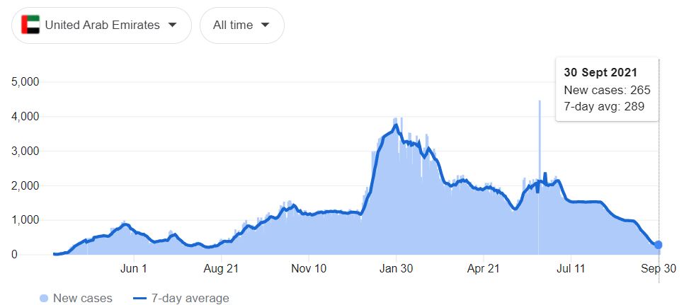 COVID-19 cases in UAE (Dubai)