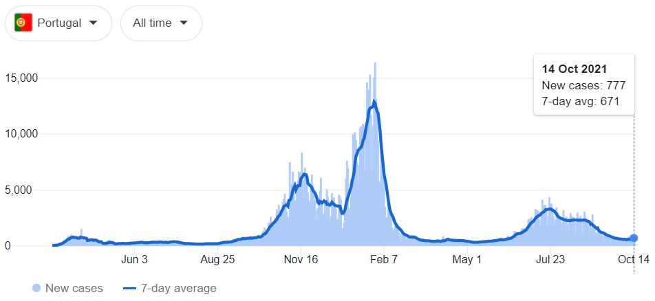 COVID-19 cases in Portugal