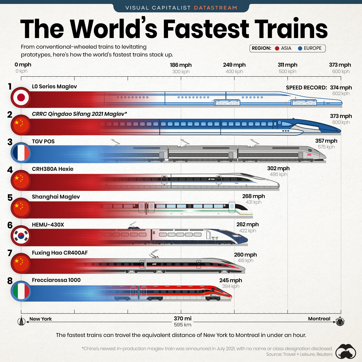 The Fastest Trains in the World