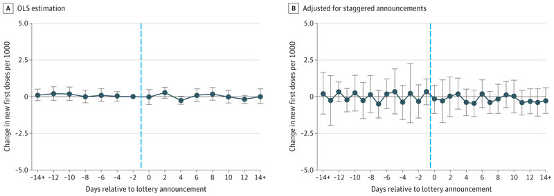 A chart showing the negligible effect of vaccine lotteries on vaccination rates.