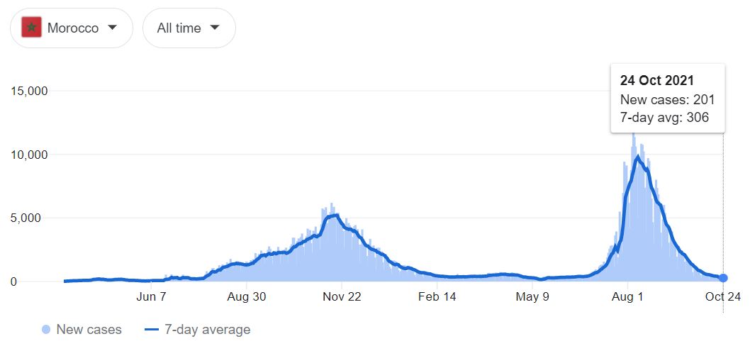 COVID-19 cases in Morocco