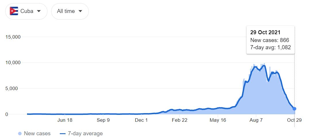 COVID-19 cases in Cuba