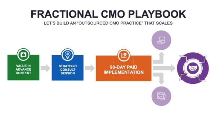 The Fractional-CMO Playbook: How to Launch an Outsourced CMO Consulting Practice