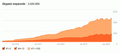 5 Reasons Your Current SEO Strategy is Failing