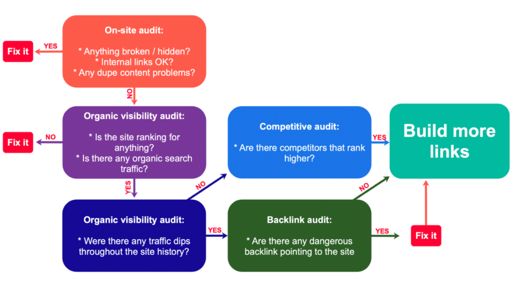 How SEO Works in Digital Marketing