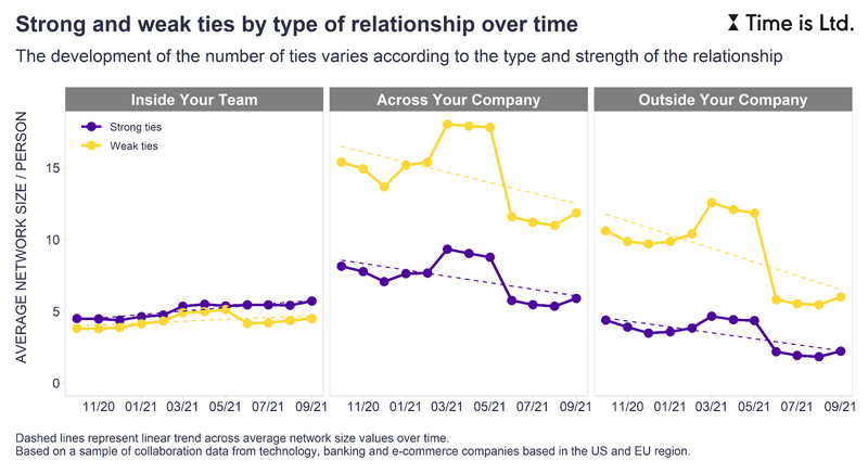 Charts titled “Strong and weak ties by type of relationship over time” show ties stying steady within teams but decreasing across the company and outside the company.