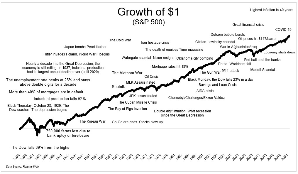 Best of the Web: Stocks, Volatility and Stock Market Corrections.