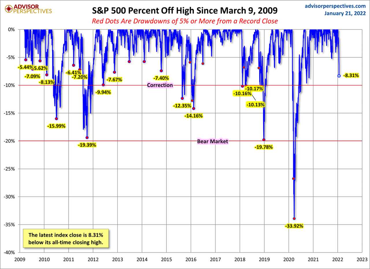 Best of the Web: Stocks, Volatility and Stock Market Corrections.