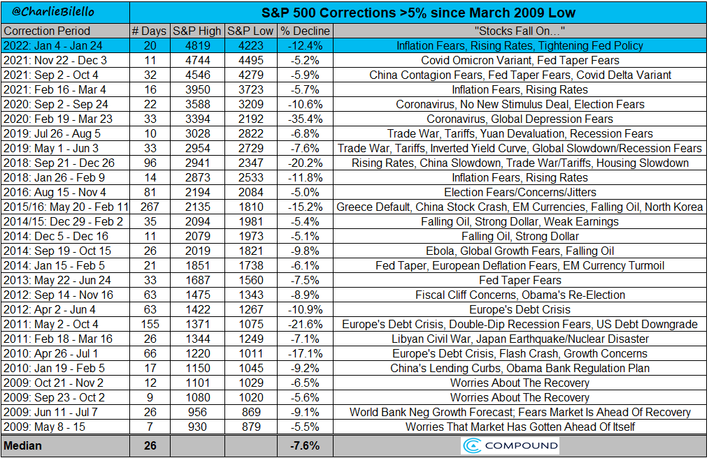 Best of the Web: Stocks, Volatility and Stock Market Corrections.