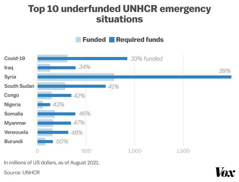 The charts show the funding gaps of the top UNHCR situations, and the highest displaced population by nationality