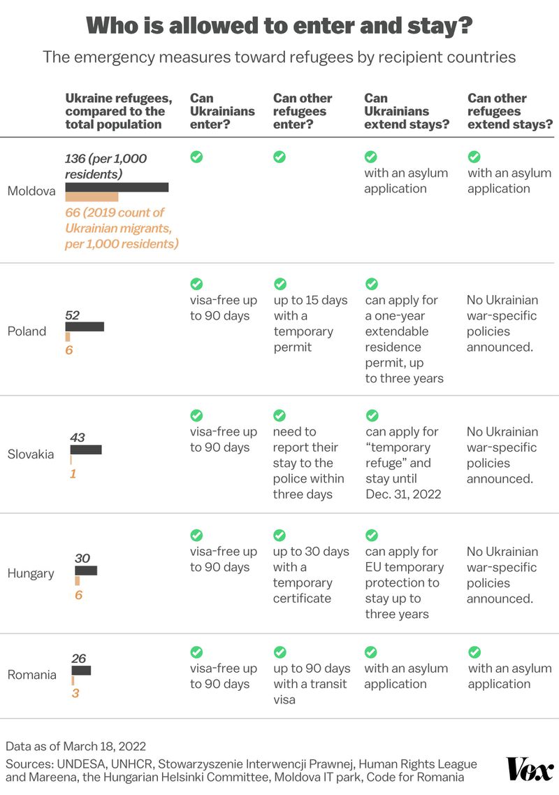 The emergency measures toward refugees from Ukraine by recipient countries