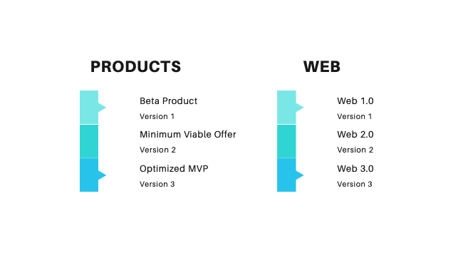 What Marketers Need to Know About Web 3.0