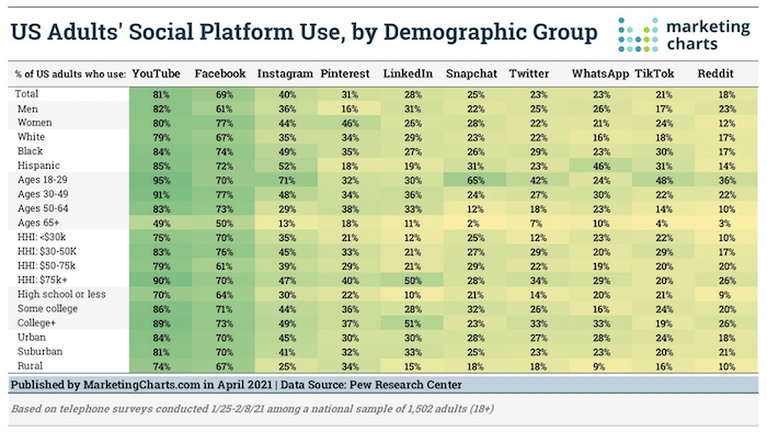 tiktok for business us social platform chart