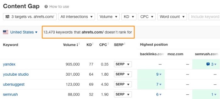 SEO audit - Ahrefs content gap tool