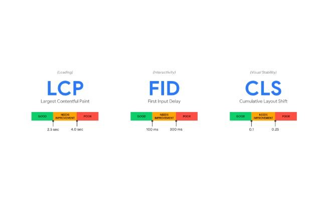 Top Google Ranking SEO Factors - Introducing Core Web Vitals