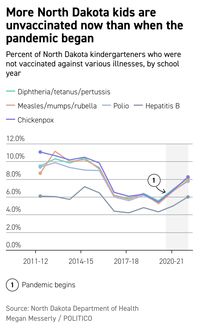 Routine immunizations are not being given to children. Covid vaccine hesitancy doesn't help.