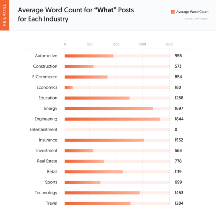 Question #2 - Average Word Count for What Posts for Each Industry