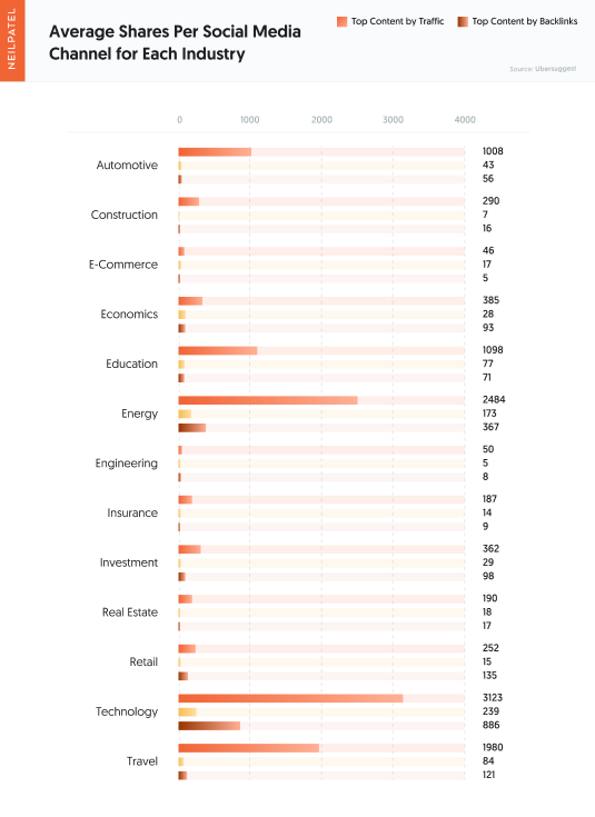 Question #5 - Average Social Media Shares for Each Industry