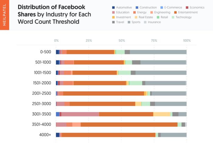 Question #5 - Distribution of Facebook Shares by Industry for Each Word Count Threshold