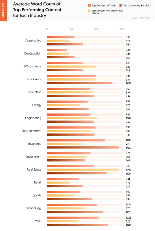 Question #7 - Average Word Count of Top Performing Content for Each Industry by Traffic, Social Media Shares, and Backlinks