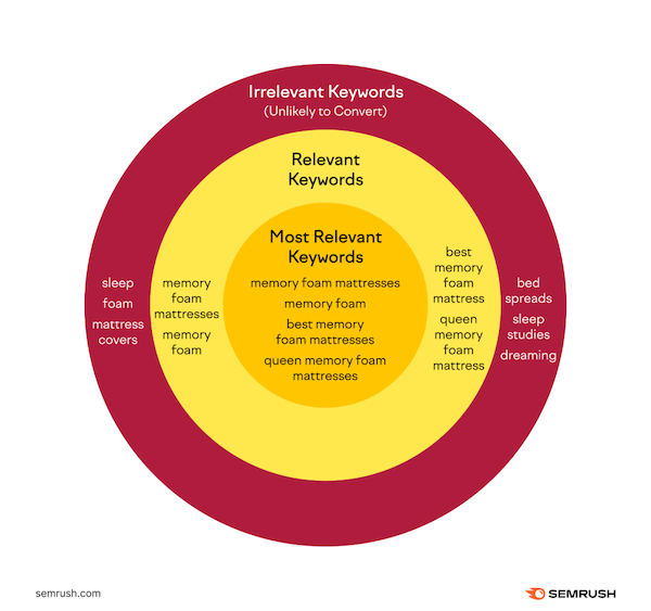 PPC Management Semrush negative keyword