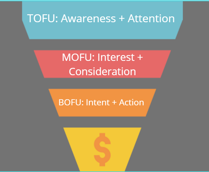 B2b marketing funnel visual 