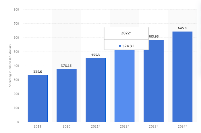 Online Advertising for Business - Global online advertising spend