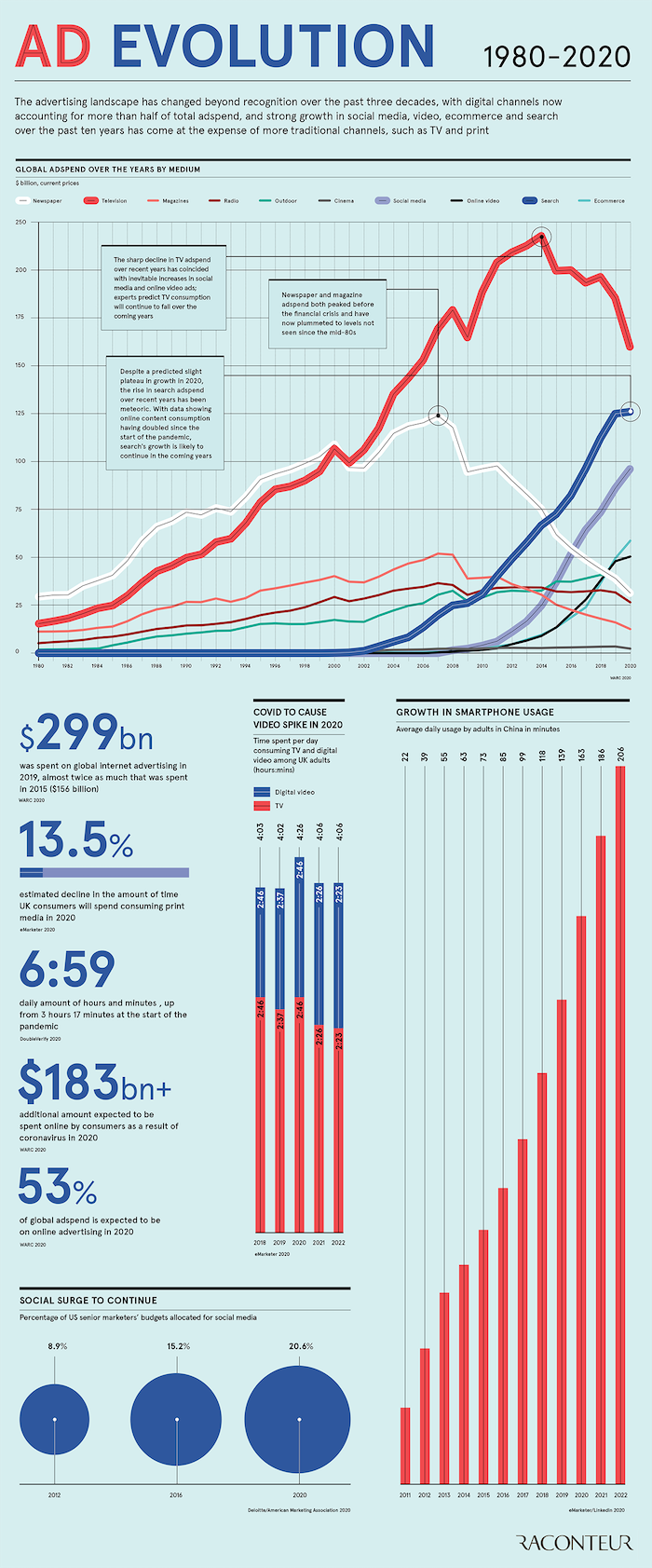 Online Advertising for Business - Visual Capitalist infographic