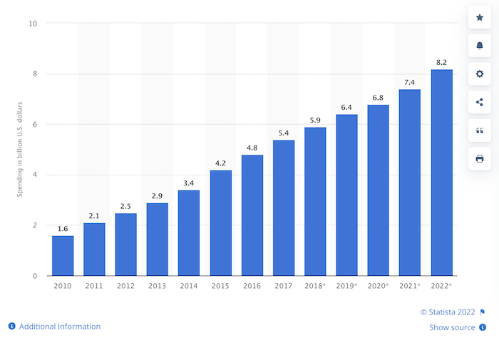 Online Advertising for Businesses - Affiliate online advertising industry size