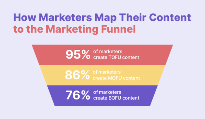 breakdown of marketing focus in marketing funnel stage