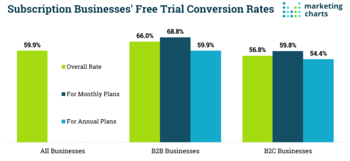 marketing funnel stages - subscription business free trial chart